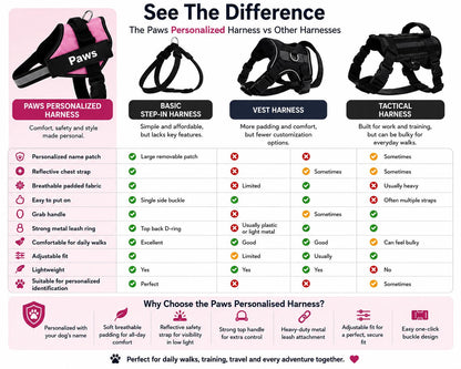 Comparison chart of different types of dog harnesses with 'Paws Personalized Harness' highlighted.